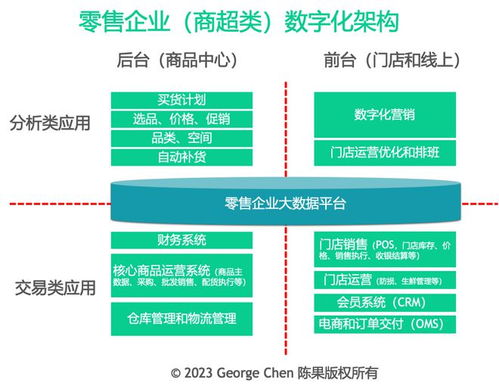 從零售企業談數字化架構設計的思路 基于市場調查的視角